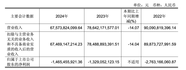 专业股票配资论坛 改革阵痛：永辉超市2024年亏损超14亿元，拟不分配现金股利