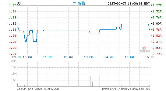 股票杠杆配资平台 水滴公司第二季度营收9.39亿元 启动5000万美元股票回购计划