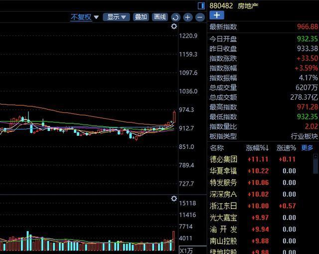 分析师：更猛的楼市刺激政策要来了 股市房市齐上涨
