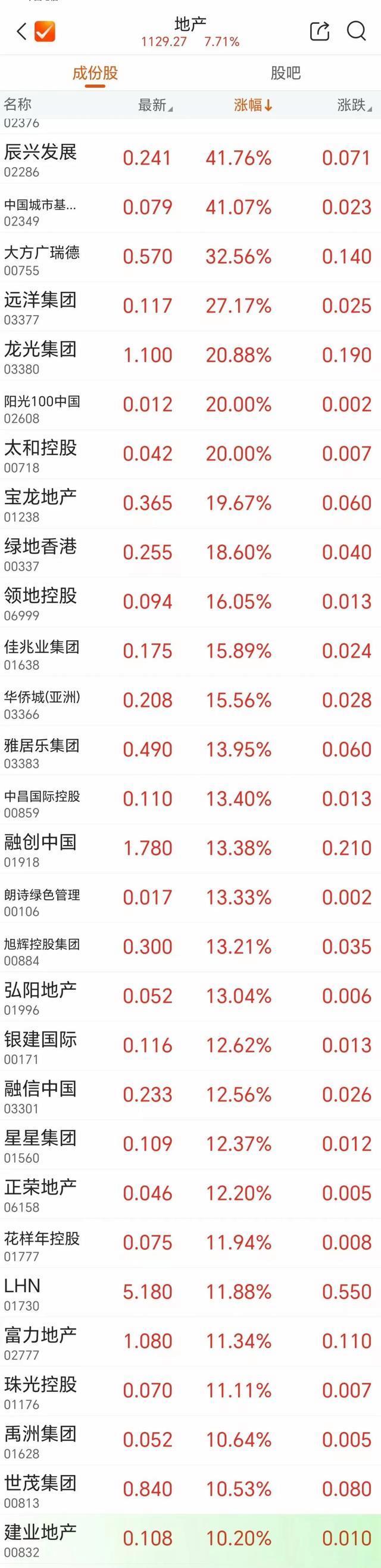 分析师：更猛的楼市刺激政策要来了 股市房市齐上涨